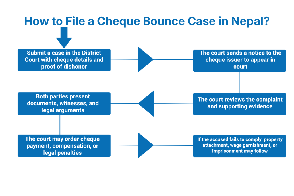 How to File Cheque Bounce Case in Nepal?