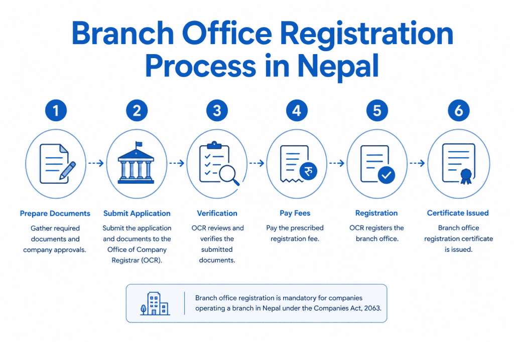 Branch Office Registration Process in Nepal