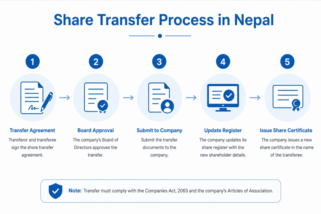 Share Transfer Process in Nepal