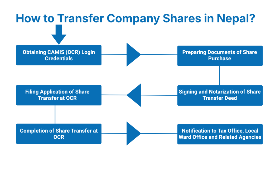 How to Transfer Company Shares in Nepal?