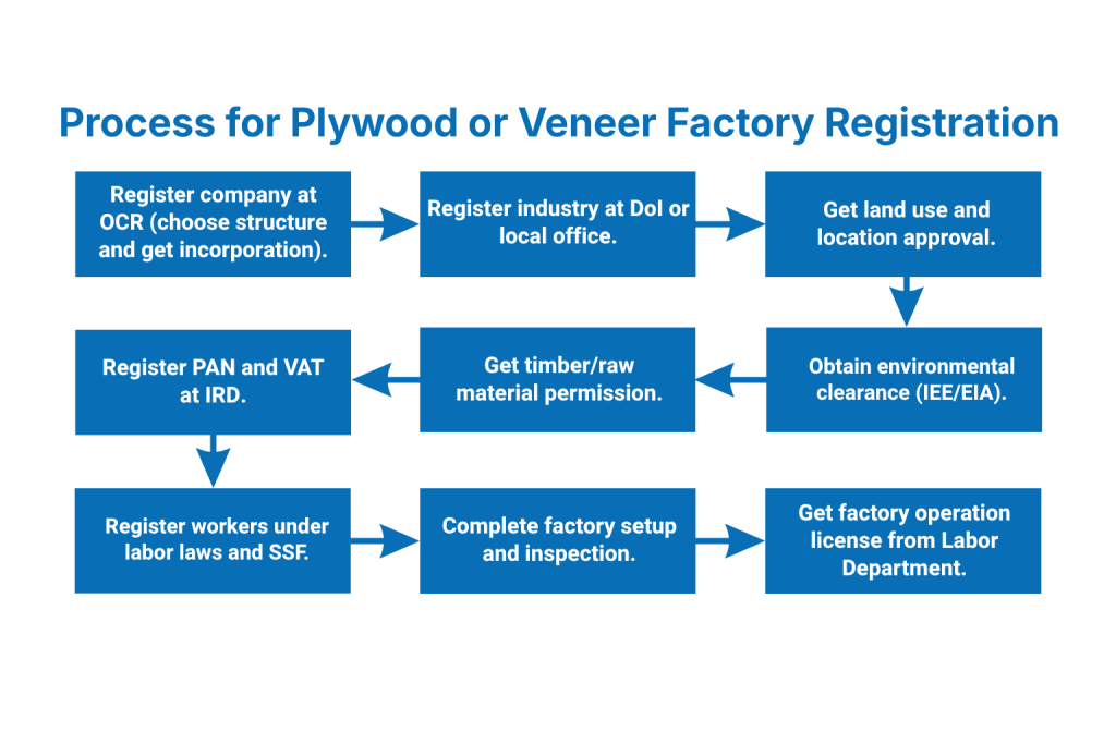 Step-by-Step Process for Plywood or Veneer Factory Registration in Nepal