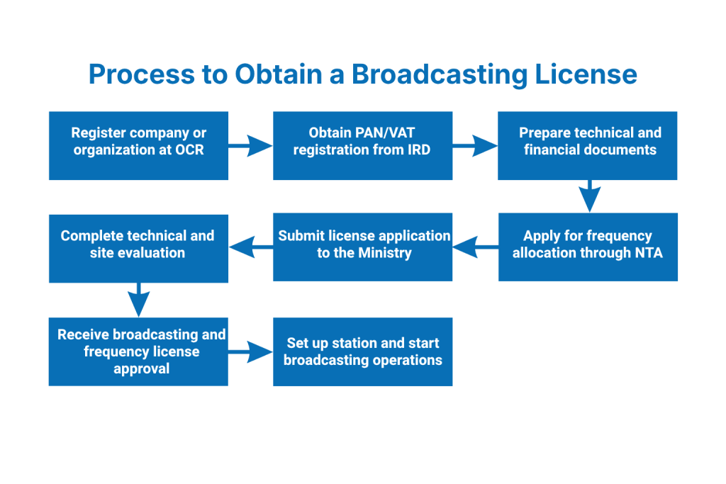 What Is the Step-by-Step Process to Obtain a Broadcasting License in Nepal?