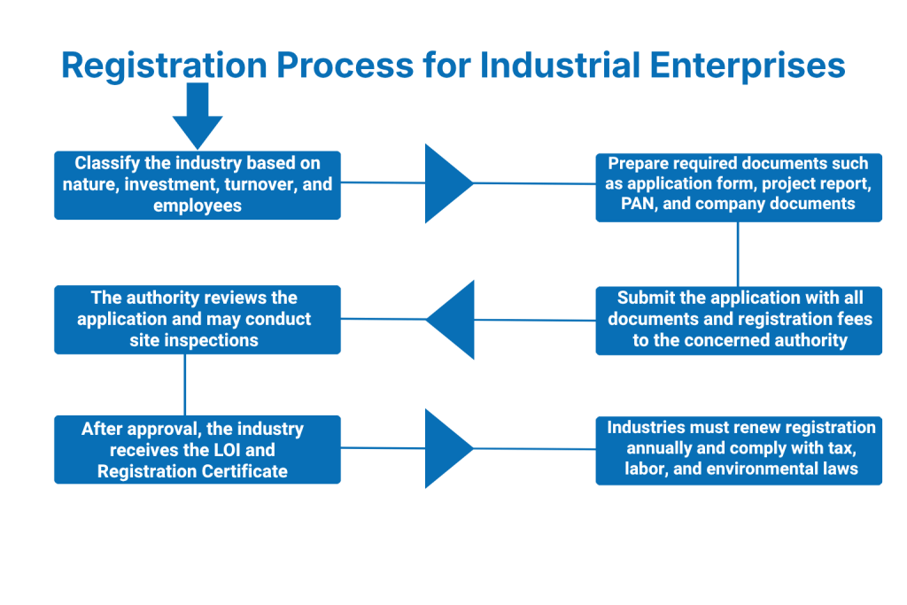Registration Process for Industrial Enterprises