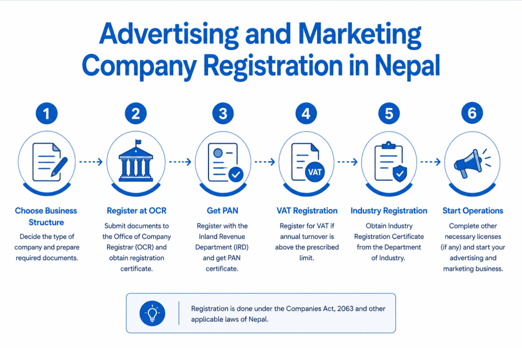 Advertising and Marketing Company Registration in Nepal