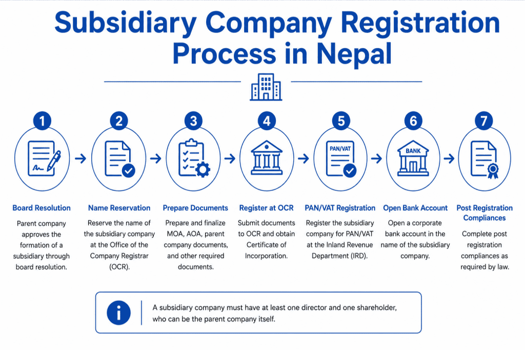 Subsidiary Company Registration Process in Nepal