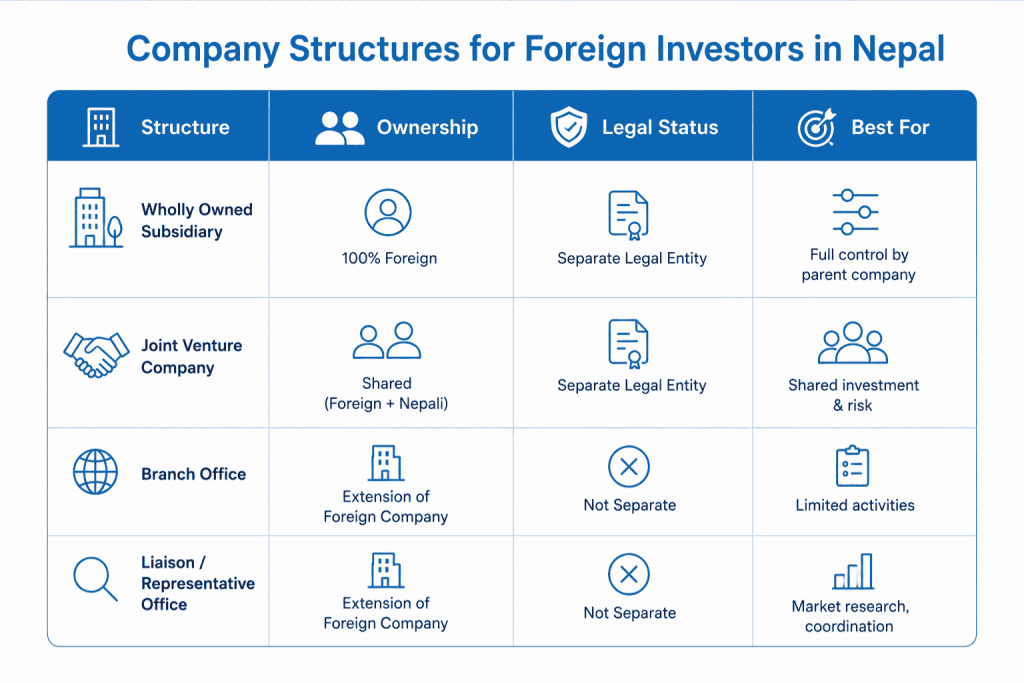 Types of Company Structure Available for Foreign Investors in Nepal