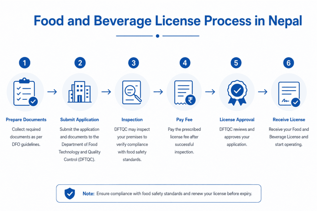 Food and Beverage License Process in Nepal