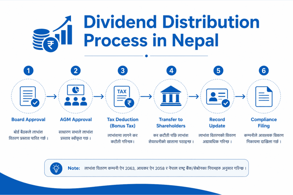 Dividend Distribution Process in Nepal
