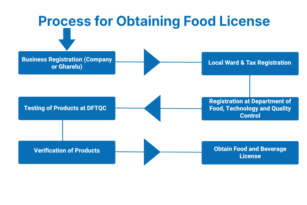 What is the Process for Obtaining Food License in Nepal?
