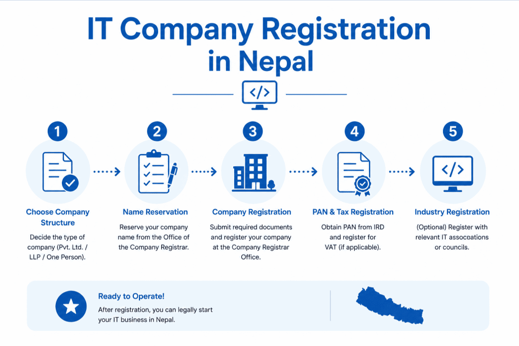 IT Company Registration in Nepal