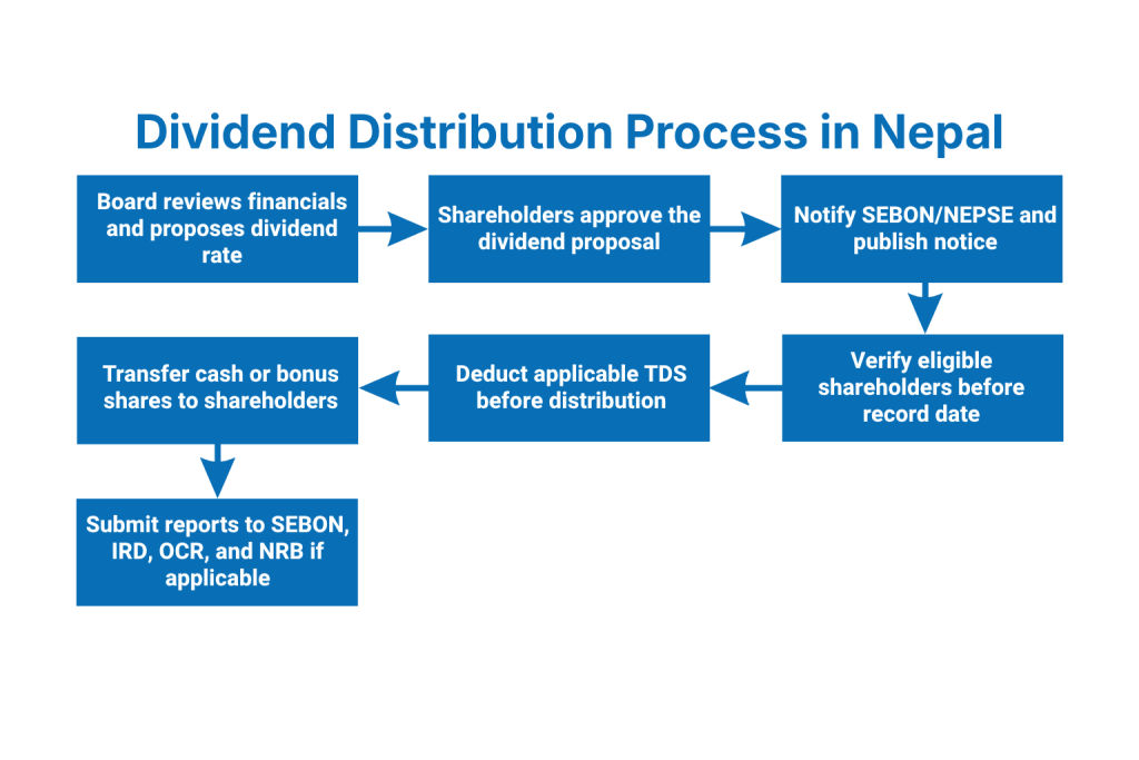 What Is the Dividend Distribution Process in Nepal Step by Step?