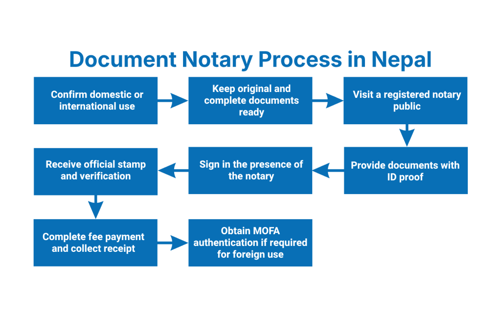 Step-by-Step Document Notary Process in Nepal