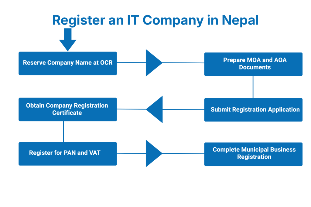 How to Register an IT Company in Nepal?