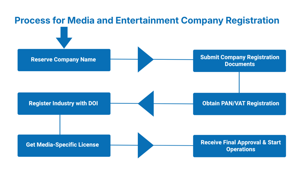 Step-by-Step Process for Media and Entertainment Company Registration in Nepal