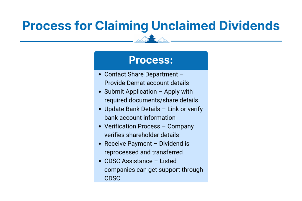 What Is the Process for Claiming Unclaimed Dividends in Nepal?