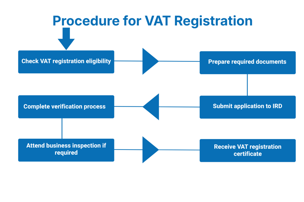 Procedure for VAT Registration