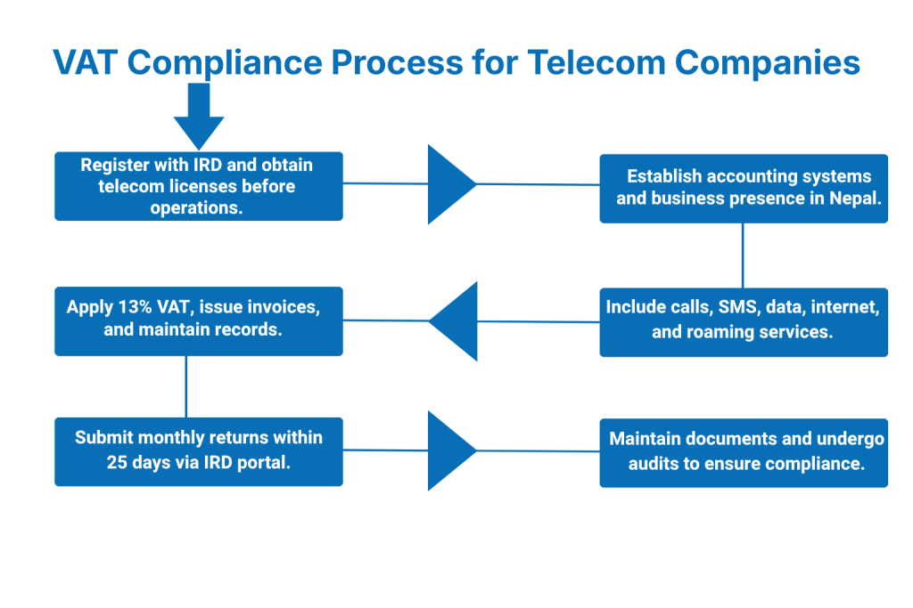 VAT Compliance Process for Telecom Companies