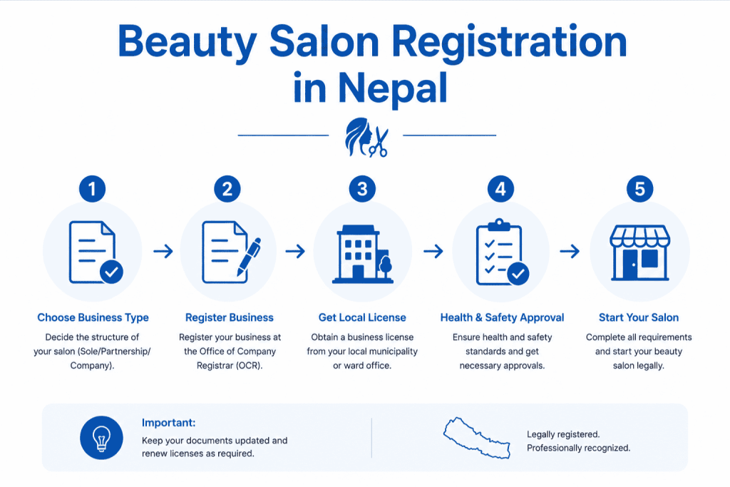 Beauty Salon Registration in Nepal