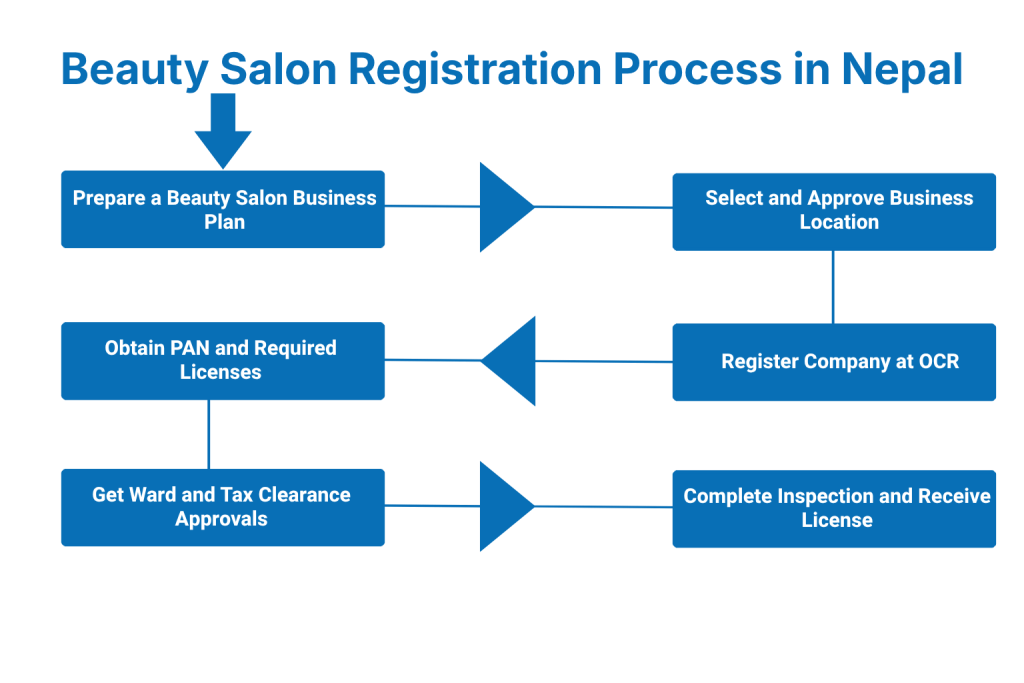 Beauty Salon Registration Process in Nepal