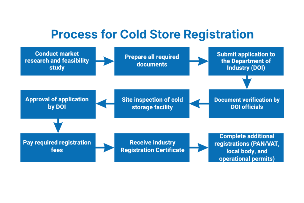 What is the process for Cold Store Registration?