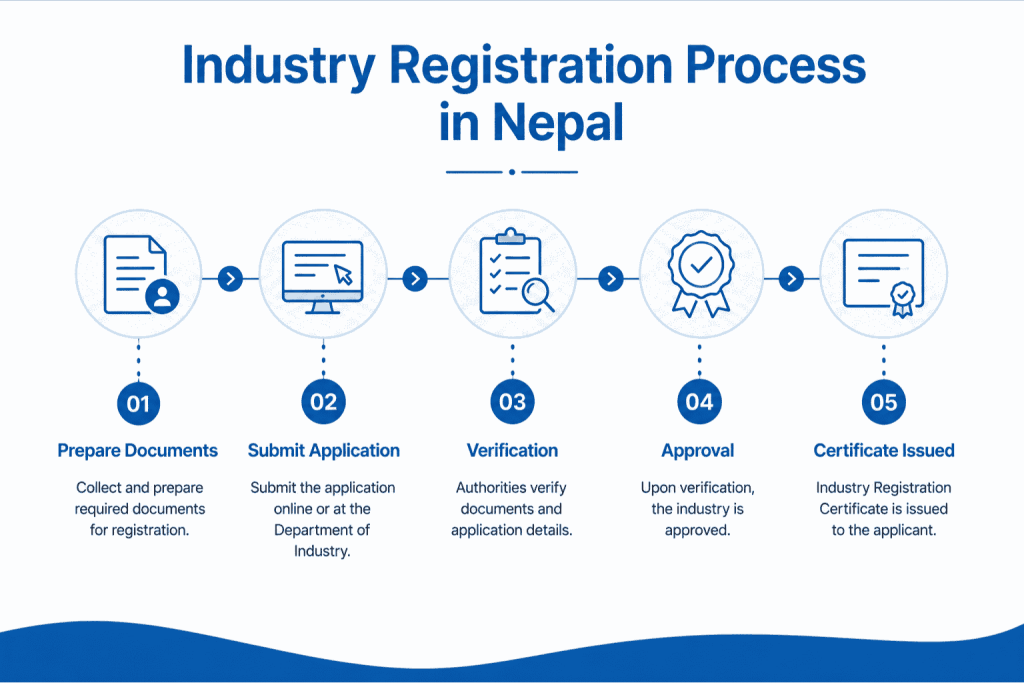 Industry Registration Process in Nepal
