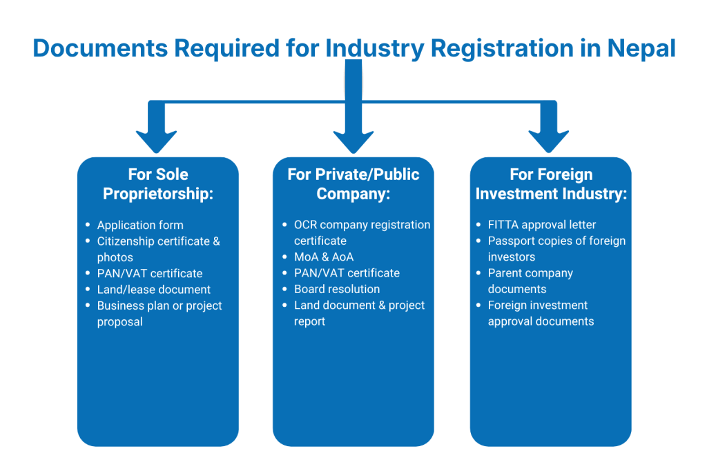 What Are the Documents Required for Industry Registration in Nepal?