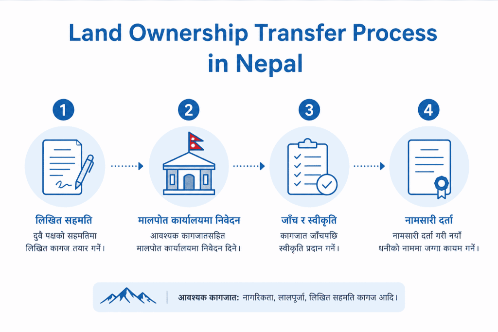 Land Ownership Transfer Process in Nepal
