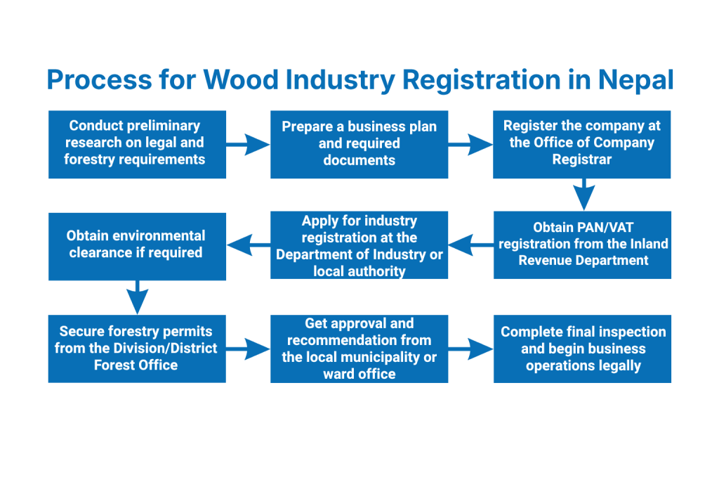 What is the process for Wood Industry Registration?