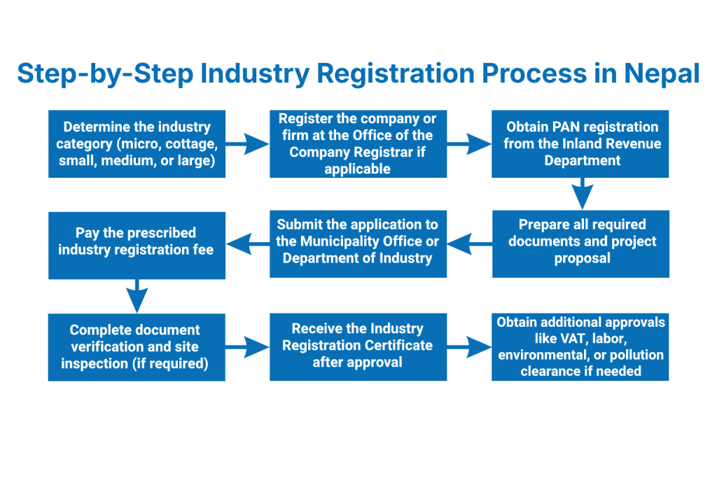 What is the Step-by-Step Industry Registration Process in Nepal?