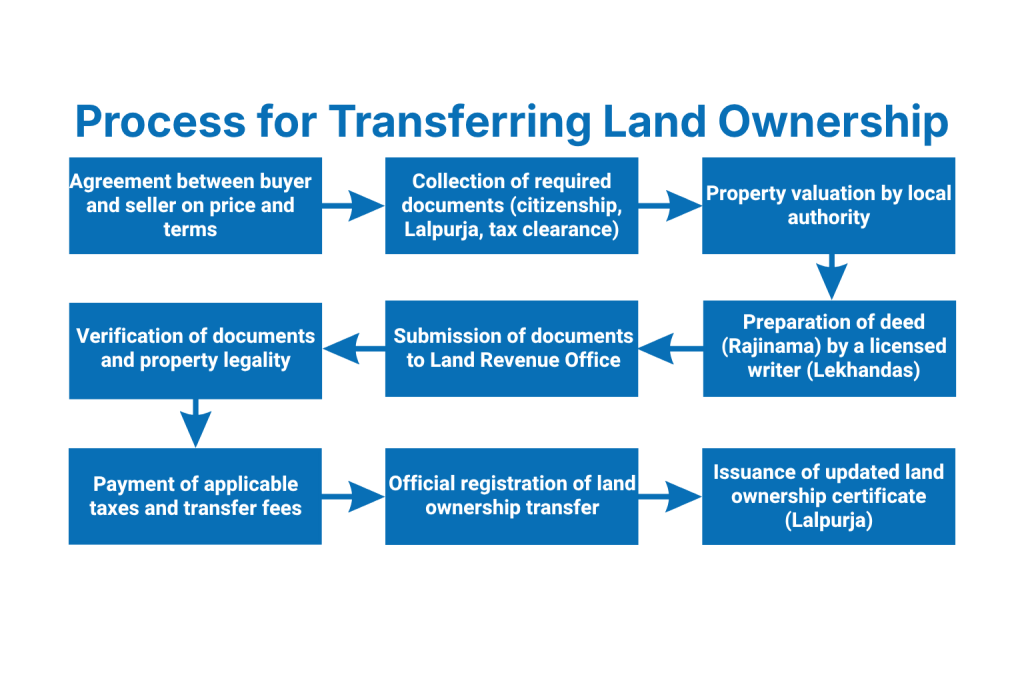 The Land Transfer Process: Step-by-Step Guide