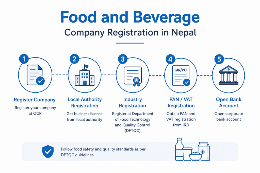 Food and Beverage Company Registration in Nepal