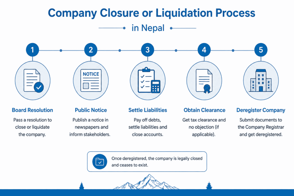 Company Closure or Liquidation Process in Nepal