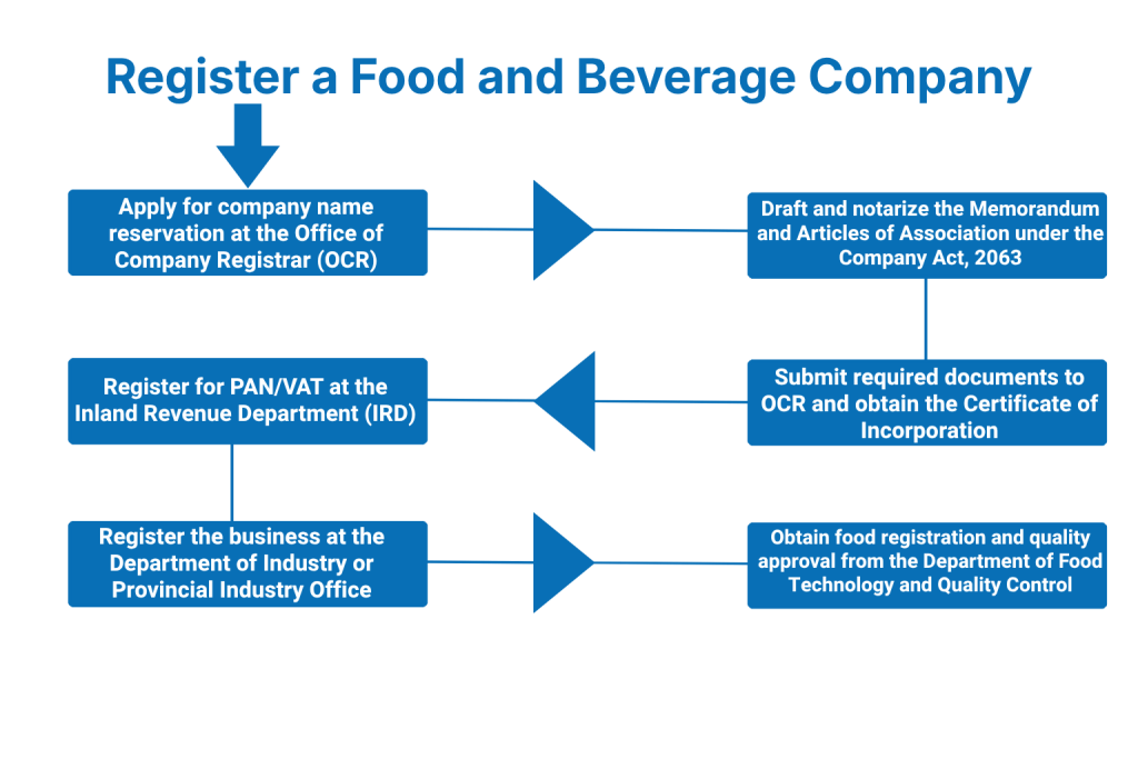 How to Register a Food and Beverage Company in Nepal?