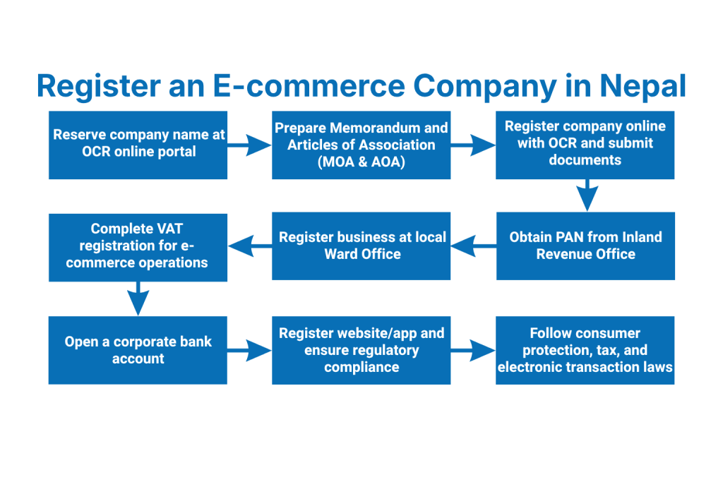 How to Register an E-commerce Company in Nepal?