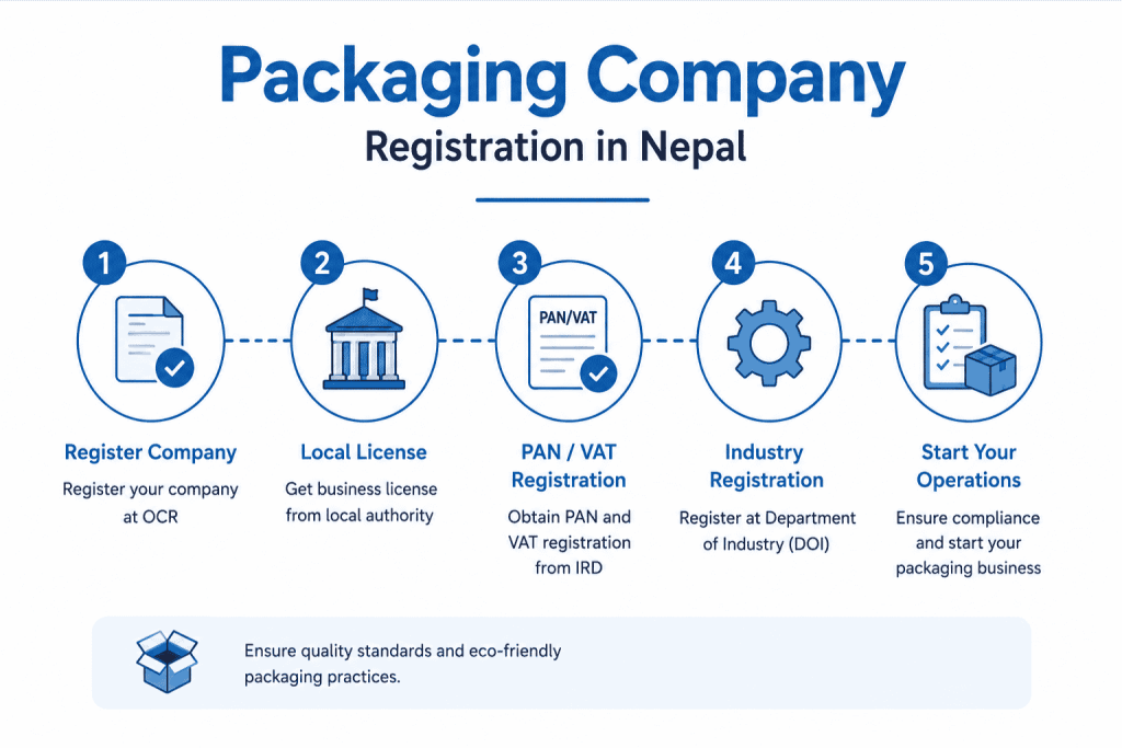 Packaging Company Registration in Nepal