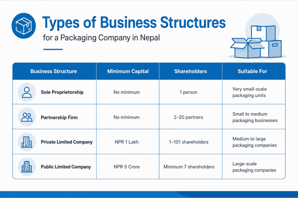 Types of Business Structures for a Packaging Company in Nepal