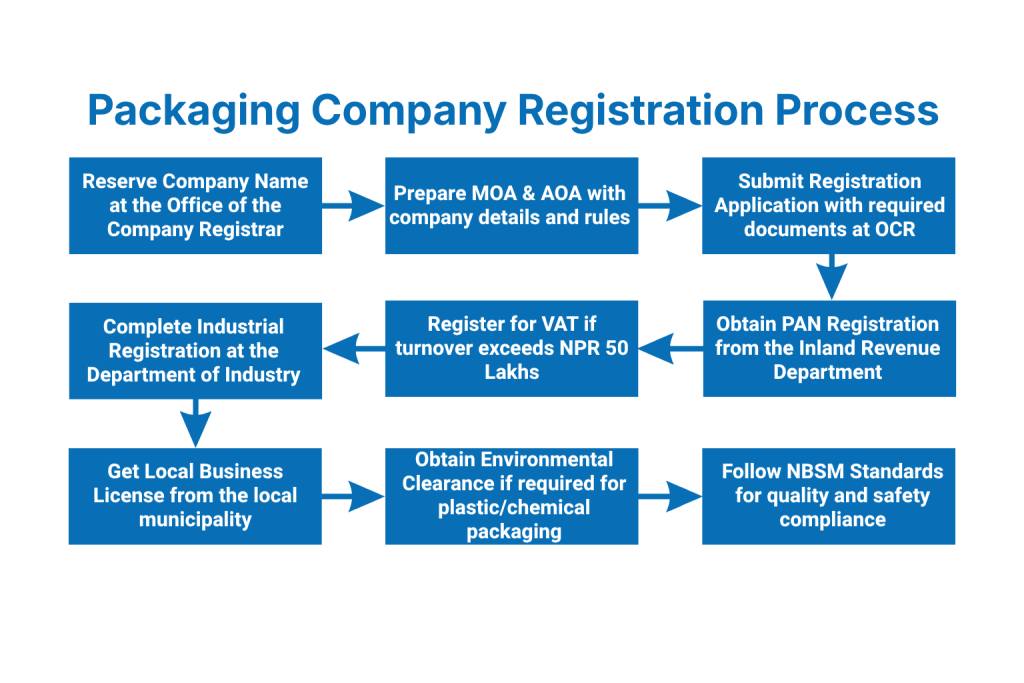 Step-by-Step Process for Packaging Company Registration in Nepal