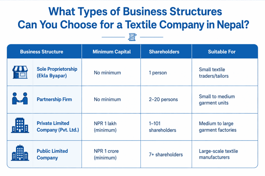 What Types of Business Structures Can You Choose for a Textile Company in Nepal?