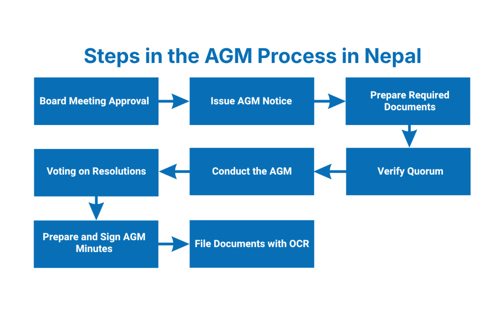 What Are the Steps in the AGM Process in Nepal?