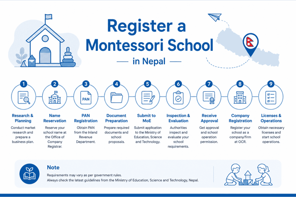 Register a Montessori School in Nepal
