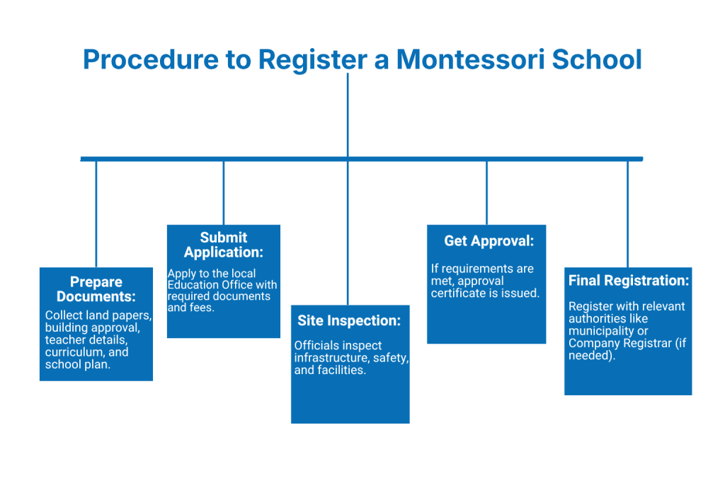 Procedure to Register a Montessori School