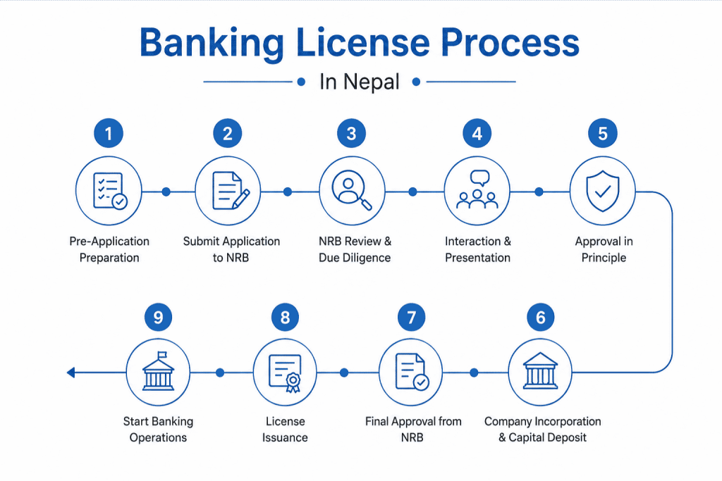 Banking License Process in Nepal