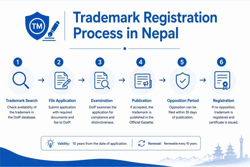 Trademark Registration Process in Nepal