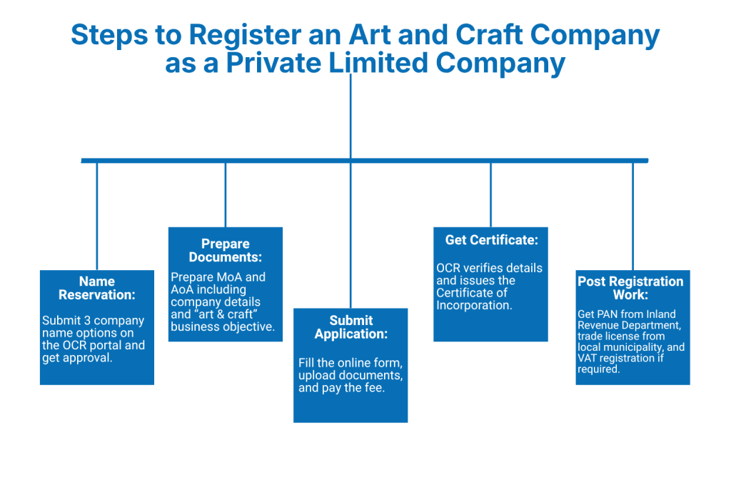 What Are the Steps to Register an Art and Craft Company as a Private Limited Company in Nepal?