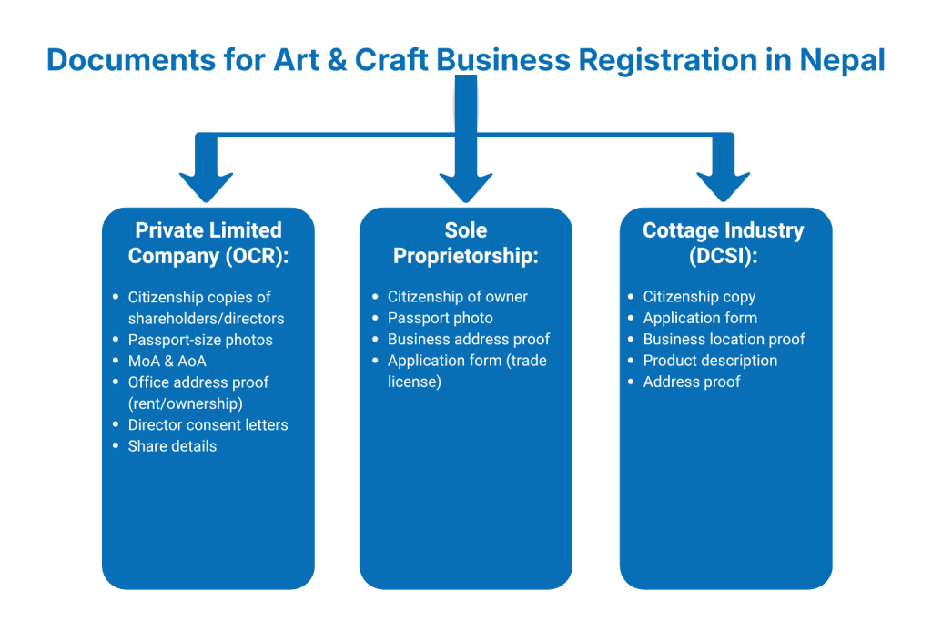 What Are the Documents Required for Art and Craft Company Registration in Nepal?