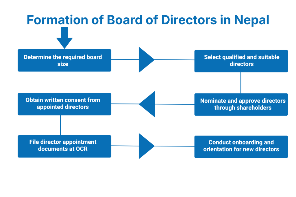 Formation of Board of Directors in Nepal