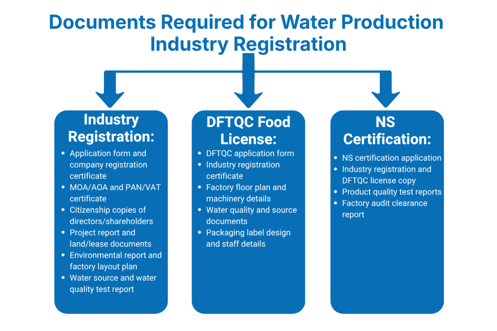 What Documents Are Required for Water Production Industry Registration?