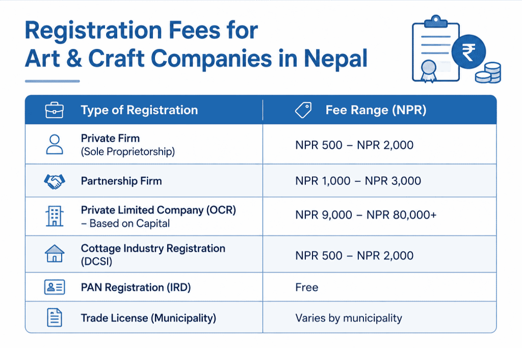 What Are the Registration Fees for Art and Craft Companies in Nepal?