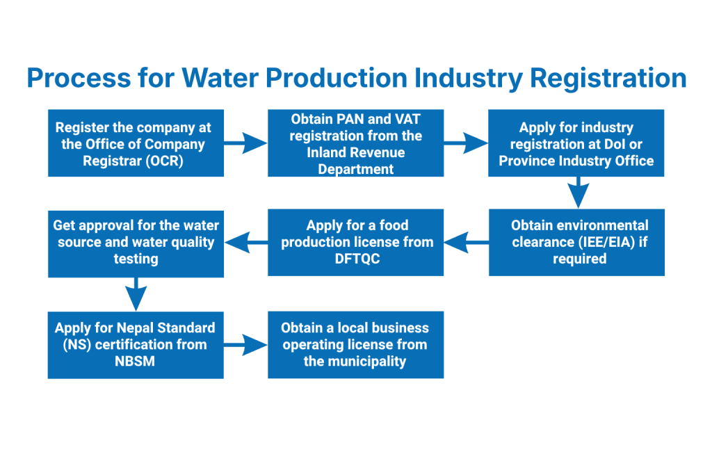 What Is the Step-by-Step Process for Water Production Industry Registration in Nepal?