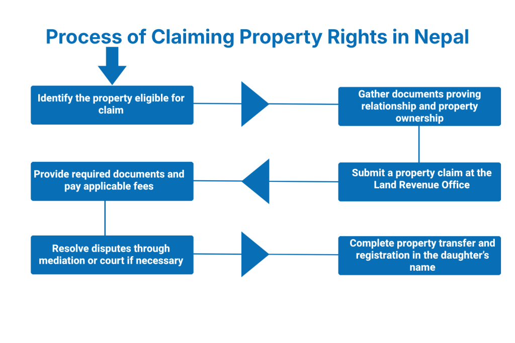Process of Claiming Property Rights in Nepal